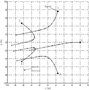 Figure 2.3: Agents Trajectories with sinusoidal potential for Case I. Each trajec- trajec-tory is represented by eighteenth time-steps (each of them has been calculated at the same time t), and there is not any overlapping