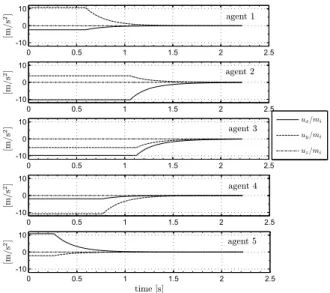 Figure 2.6: Control Effort u i /m i for five agents in Case I. The vertical and