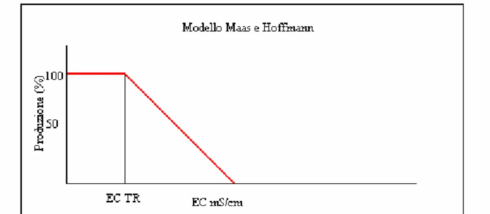 Figura 3.5 Rappresentazione schematica del modello lineare di Maas e Hoffmann. La  linea rossa rappresenta la relazione tra la produzione (%) e la EC