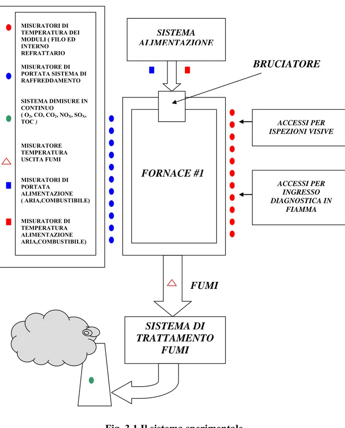 Fig. 3.1 Il sistema sperimentale 