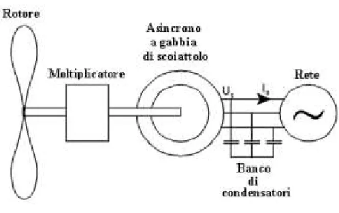 Figura 2. 9 – Sistema velocità costante con generatore asincrono 