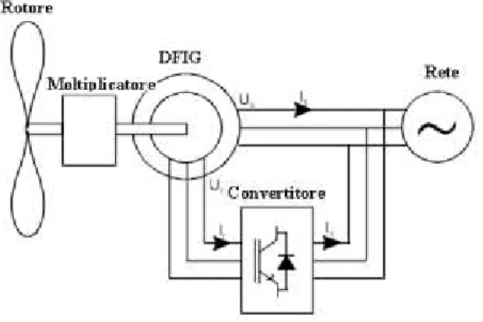 Figura 2. 10 – Sistema a velocità variabile DFIG 