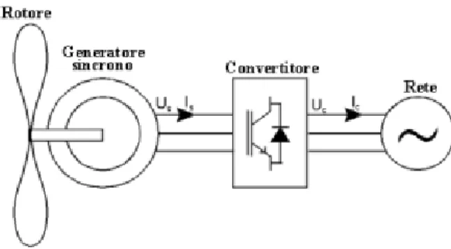 Figura 2. 11 – Sistema a velocità variabile con generatore sincrono. 