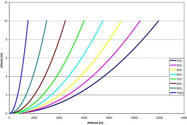 Figura 4. 4 - Grafico che riporta l'andamento delle curve di visibilità costante al variare della  distanza e dell'altezza di un oggetto
