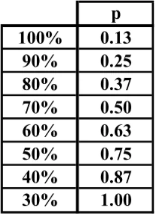 Tabella 4. 2 - Valori del coefficiente moltiplicativo p dipendente dalla percentuale di umidità  relativa presente nell'aria