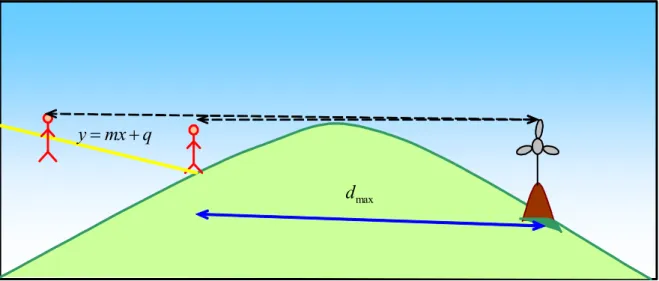 Figura 4. 5 - Rappresentazione della retta a visibilità costante al variare dell'altezza e della distanza  dell'osservatore da terra