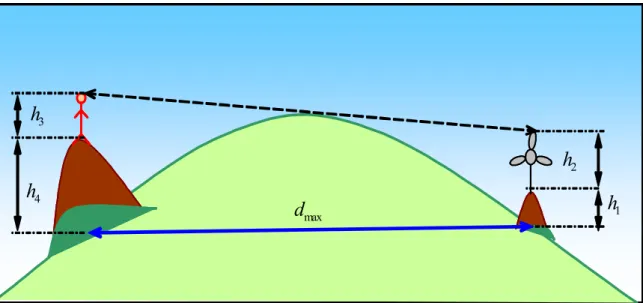 Figura  4.  6  -  Rappresentazione  delle  grandezze  geometriche  prese  in  esame:  le  altezze  dell'osservatore e dell'osservato e la distanza massima di visibilità