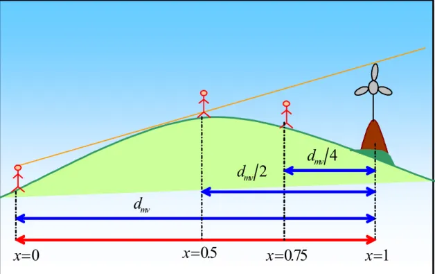 Figura  4.  7  -  Andamento  del  coefficiente  che  pesa  la  distanza  per  un  progressivo  allontanamento  dell'osservatore dall'aerogeneratore