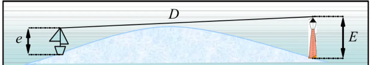 Figura 4. 2 - Problema classico della determinazione della distanza massima di visibilità che può  separare una nave da un faro