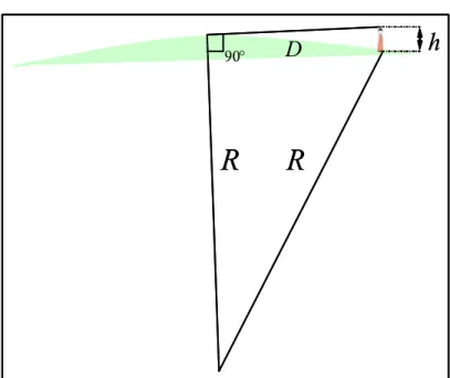 Figura 4. 3 - Rappresentazione geometrica delle grandezze coinvolte nella determinazione della  distanza massima di visibilità che separa un punto situato sul livello del mare da uno ad altezza H  metri da terra