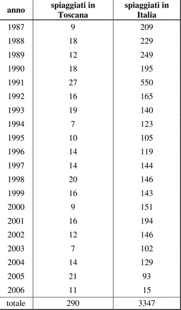 Tabella 2: spiaggiati in Toscana e in Italia per anno dal 1987 al 2006; si noti che il numero di spiaggiamenti in  Italia nel 2006 è di soli 15 individui, perché, al momento della stesura, ho solo i dati pervenuti al Centro Ricerca  Cetacei