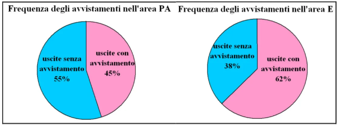 Figura  54:  il  grafico  mostra  la  percentuale  di  uscite  con  avvistamento  e  quelle  senza  avvistamento  nelle  aree  Punta  Ala  e  Elba;  le  uscite  nell’area  Follonica  sono  state  solamente  due  e  senza  avvistamento,  per  questo  non  s