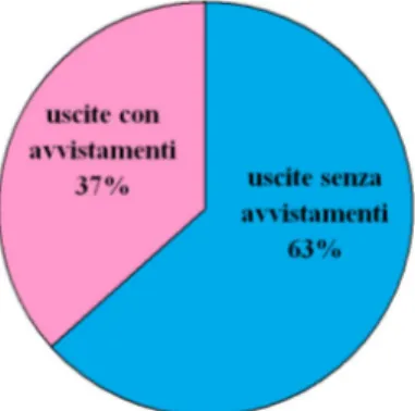 Figura  50:  Il  grafico  mostra  la  percentuale  di  uscite  con  avvistamento  e  quelle  senza  avvistamento  dell’imbarcazione a circuizione “Edda e Cesare”.