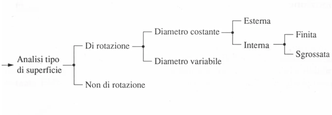 Figura 3. Esempio di tabella decisionale relativa alla fig. 2. Superficie di rotazione Diametro costante Superficie esterna V      V   F   V      V   F F      V    F Finita Sgrossata X X 