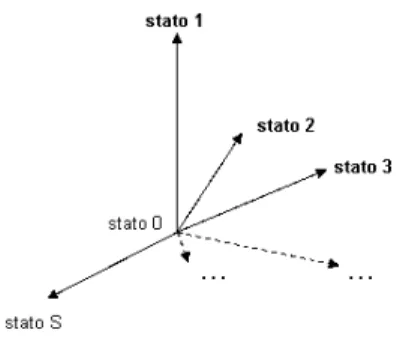 Figura 5.2: Lo stato σ i dell’unit`a della rete corrisponde ad un vettore in uno spazio
