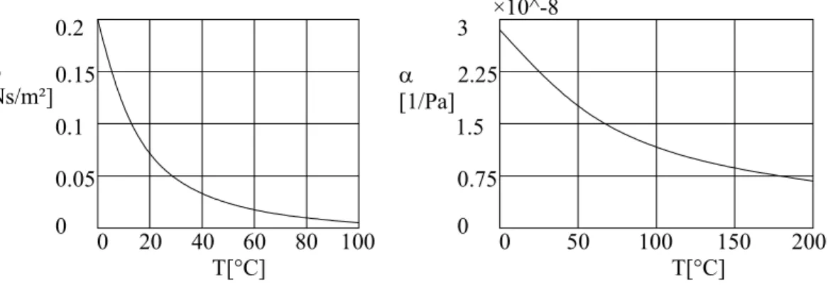 Figura  1-9.  Viscosità  dinamica  µ 0   e  modulo  di  piezoviscosità  al  variare  della 