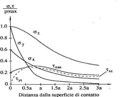 Figura 1-13. Andamento delle tensioni lungo l'asse z (si faccia riferimento alla figura  1-12)