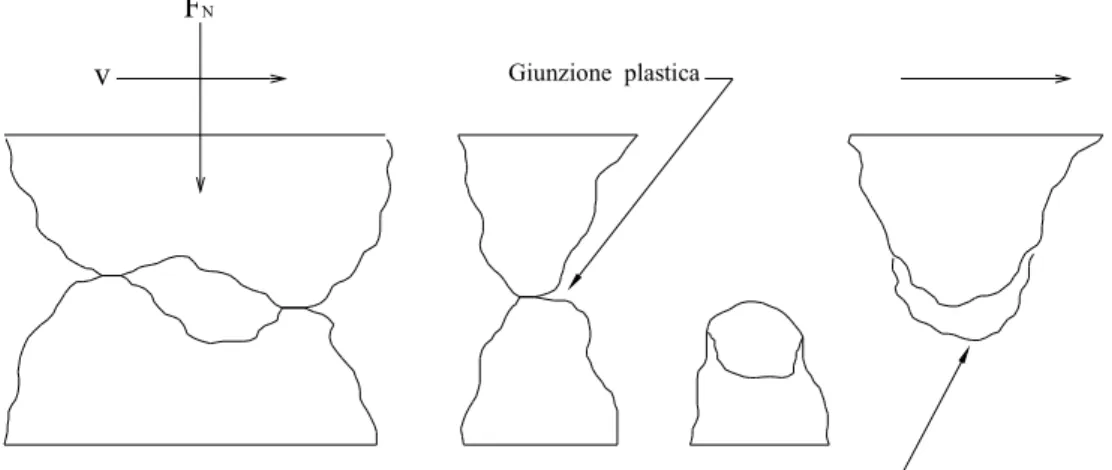 Figura 2-1. Schematizzazione del meccanismo di usura adesiva. 