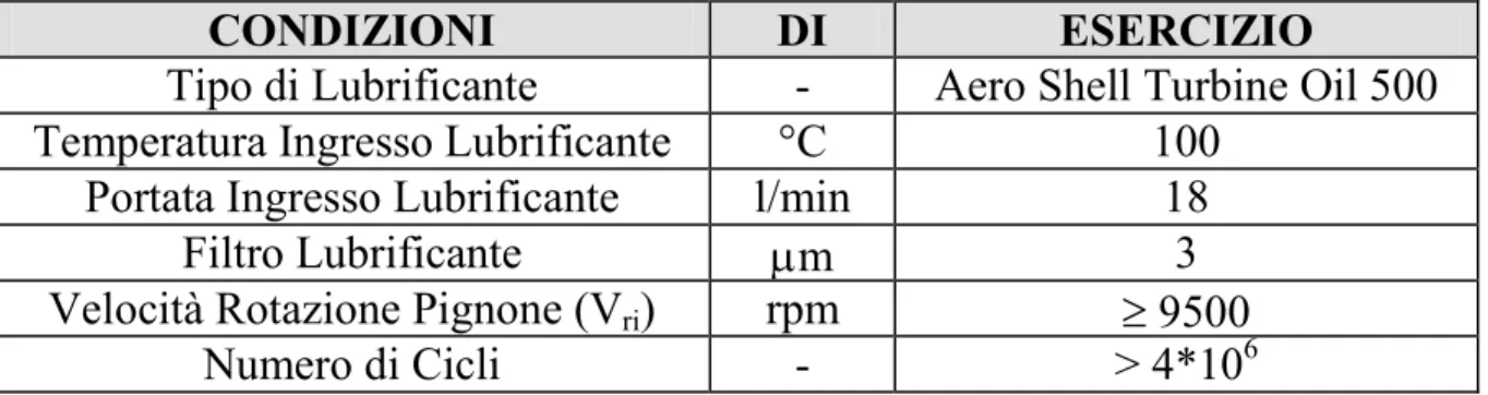 Tabella 4-3. Condizioni di esercizio per lo studio del macropitting e del micropitting