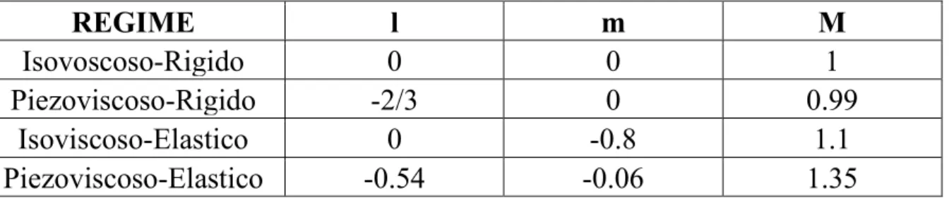 Tabella 5-1. Valori delle costanti l, m e M per il regime di lubrificazione in contatti  lineari