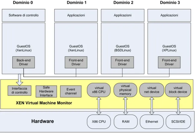 Figura 6: l architettura di Xen  