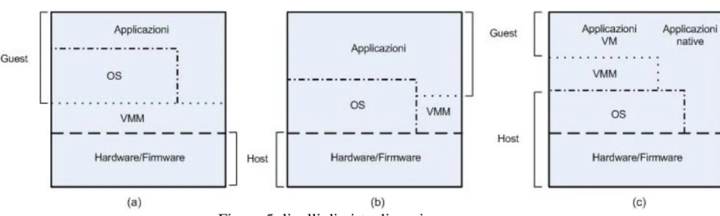 Figura 5: livelli di virtualizzazione  