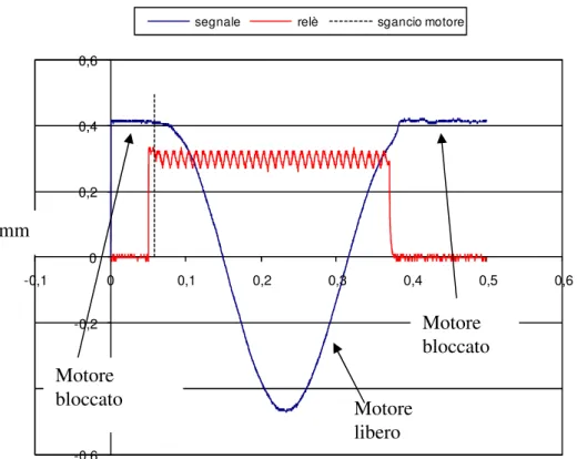 Fig. 4.10  Segnale proximitor a PFN 3 