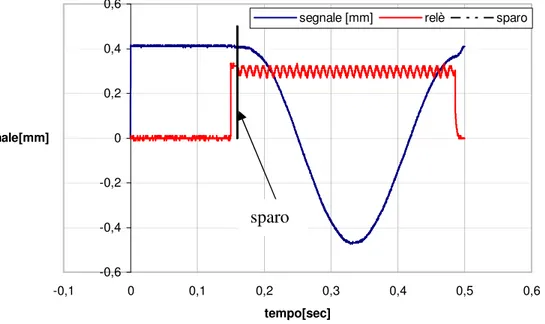 Fig. 4.11 Segnale del proximitor durante sparo caldo 