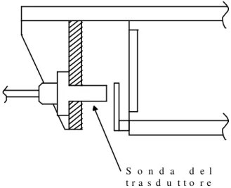 Fig. 4.1 Posizione del proximitor 