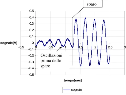 Fig. 4.4 Esempio di segnale del proximitor. 