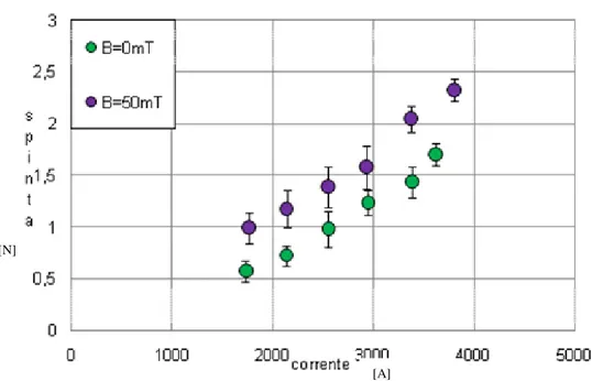 Fig. 6.14 Spinta con m= 200 mg/s al variare del campo applicato 