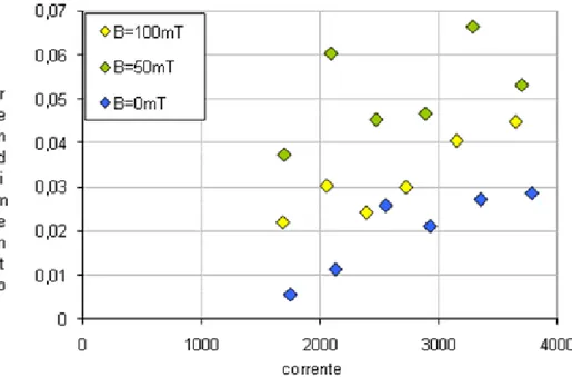 Fig. 6.19 Rendimento a 100 mg/s e campo magnetico variabile.  Si nota un aumento del rendimento all’aumentare del campo  magnetico applicato, nel passaggio da 0 a 50 mT mentre il rendimento  diminuisce nel passaggio da 50 a 100 mT Il massimo rendimento è d