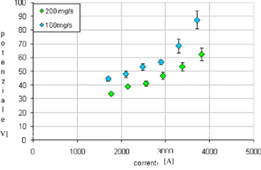 Fig. 6.8 Caratteristica elettrica con B=50mT e variazione di portata 