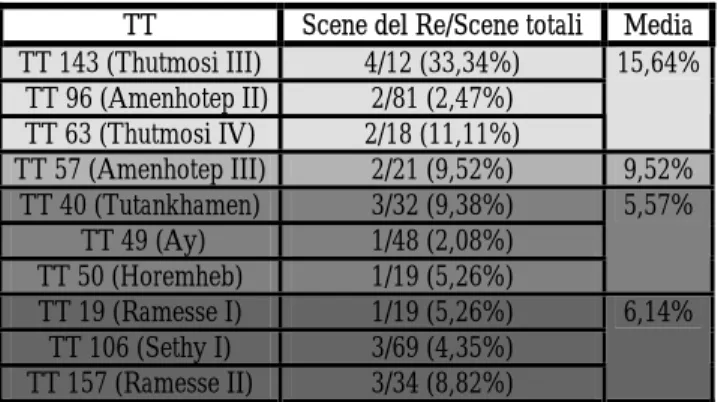 Tabella 5. Frequenza delle scene con il re nelle tombe tebane e confronto con el-Amarna 