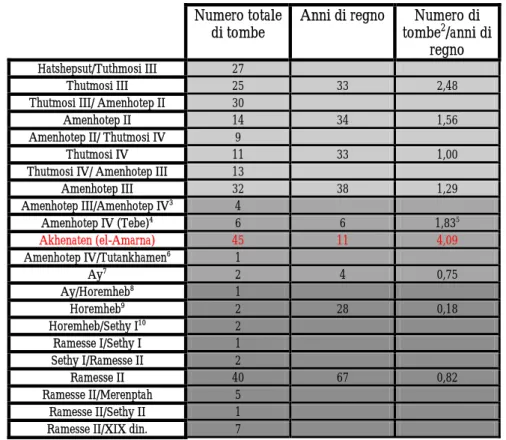 Tabella 1. Tombe dei funzionari divisi per regno e indice numero di tombe/anni di regno 