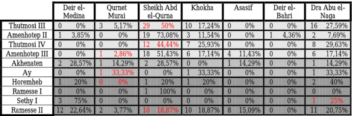 Tabella 2. Distribuzione topografica delle tombe per regno (Thutmosi III-Ramesse II) 