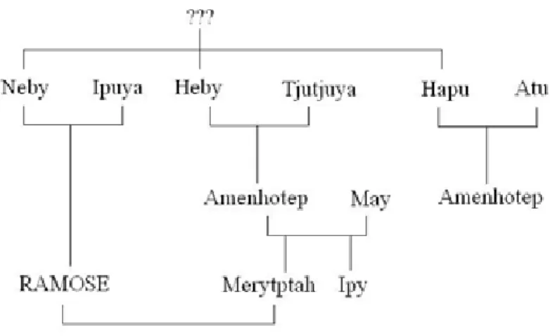 Figura 1. Albero genealogico di Ramose secondo N. de G. Davies 