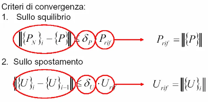 Figura 14: Criteri di convergenza utilizzati nel Metodo di Newton-Raphson. 