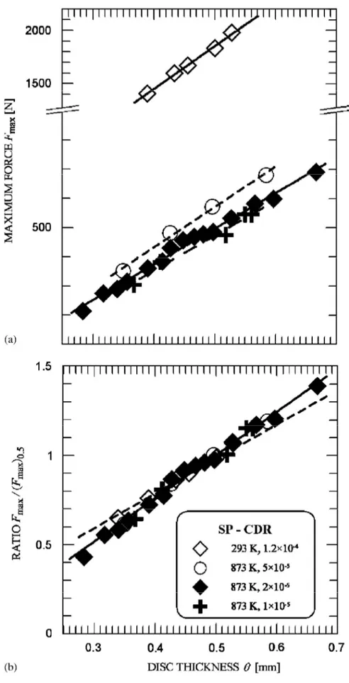 Figura 17: Linee di tendenza dell’andamento della F max  al variare dello spessore del  provino è alle temperature di 293 e 873K