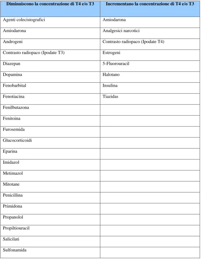 Tabla 1. medicamenti ed agenti diagnostici che possono alterare le concentrazioni basali di ormoni nell’uomo e  possibilmente nel gatto en el cane