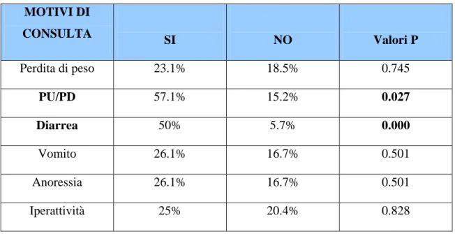 Tabella 7.  Comparazione dei motivi di consulta nei gatti ipertiroidei.  MOTIVI DI  CONSULTA  SI  NO  Valori P  Perdita di peso  23.1%  18.5%  0.745  PU/PD  57.1%  15.2%  0.027  Diarrea  50%  5.7%  0.000  Vomito  26.1%  16.7%  0.501  Anoressia  26.1%  16.7