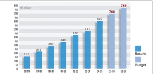 Fig. 1 – Grafico della Produzione - 