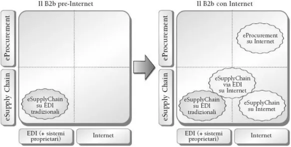 Figura 8. Evoluzione B2B 