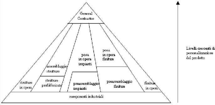 Figura 22. Piramide Construction 