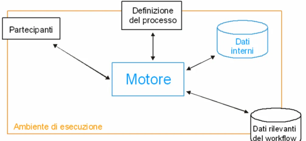 Figura 17: Schematizzazione delle entità con cui è in relazione il motore di workflow 