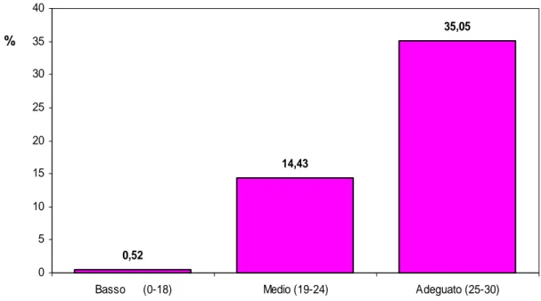 Fig. 21: Andamento nel campione della qualità del supporto sociale  0,52 14,43 35,05 0510152025303540