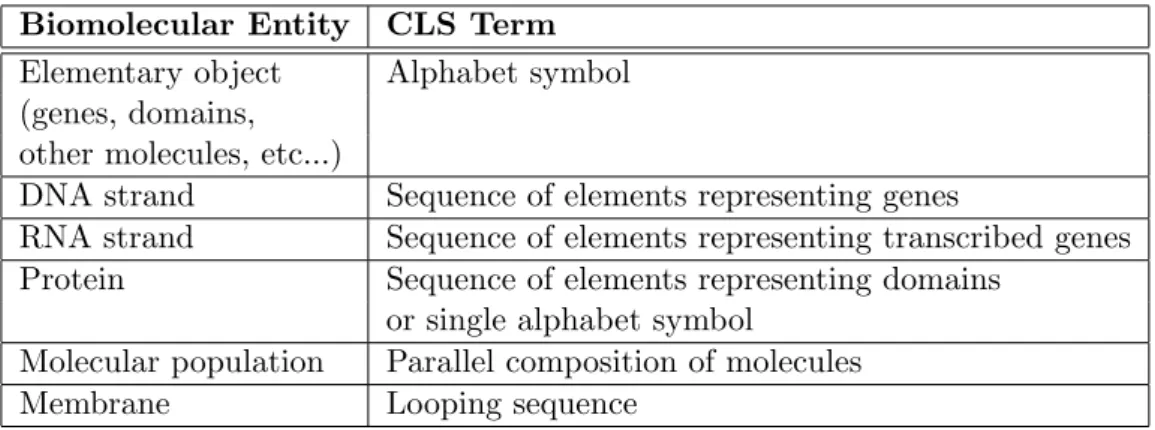 Table 2.1: Guidelines for the abstraction of biomolecular entities into CLS.