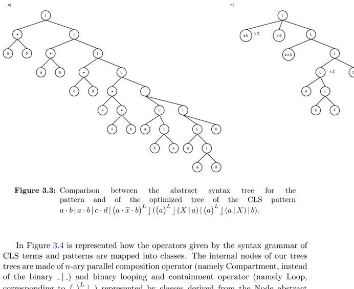 Figure 3.3: Comparison between the abstract syntax tree for the pattern and of the optimized tree of the CLS pattern a · b | a · b | c · d | a · x · b e  L