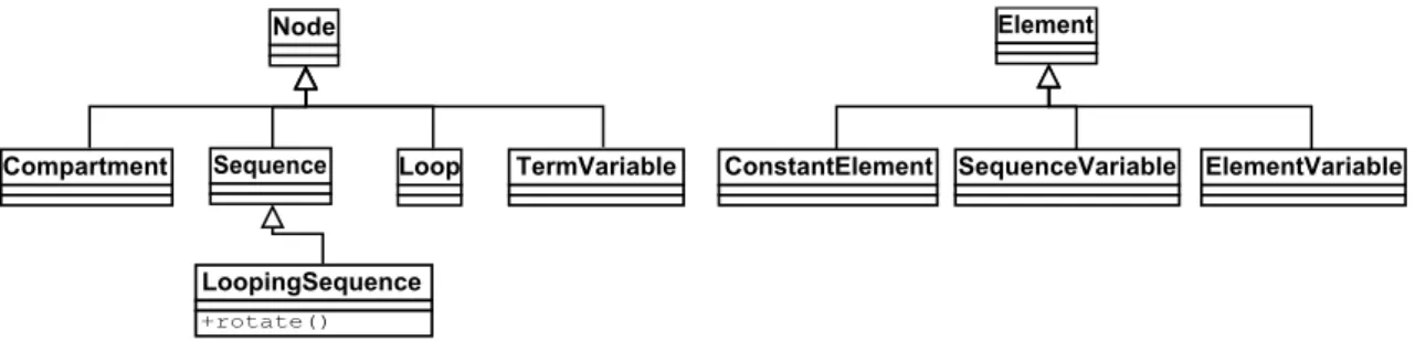 Figure 3.4: View of inheritance of data structures
