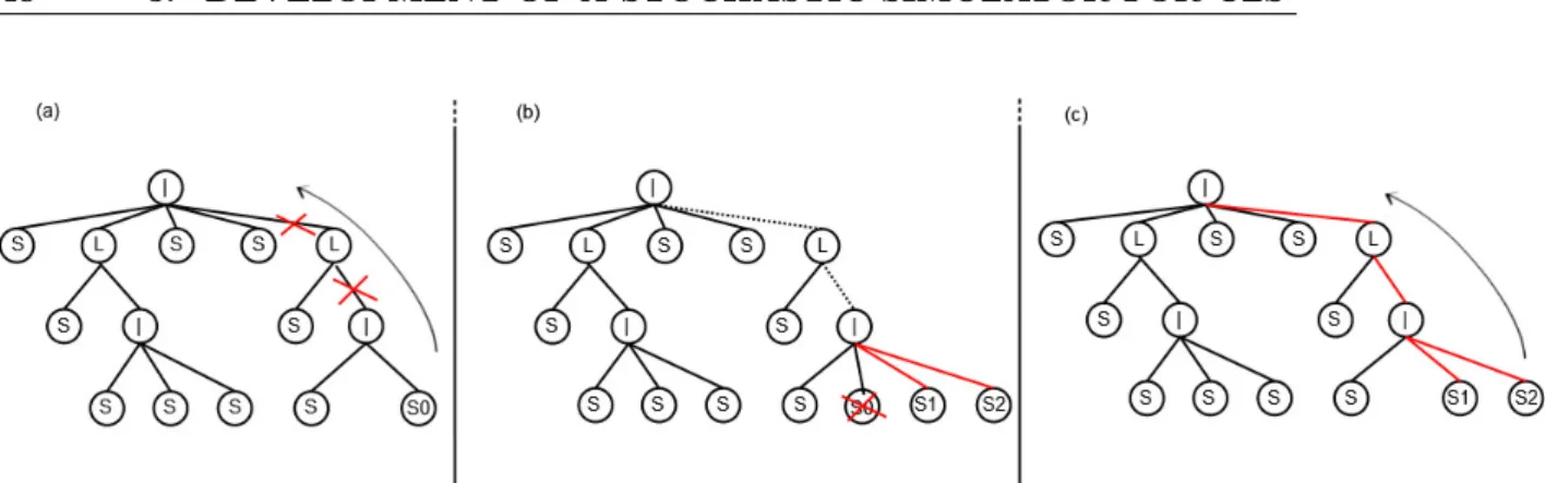 Figure 3.5: Example of update hash procedure; we remove S0 and add S1 and S2. We destroy the hash chain before the modification of the interested node (a)